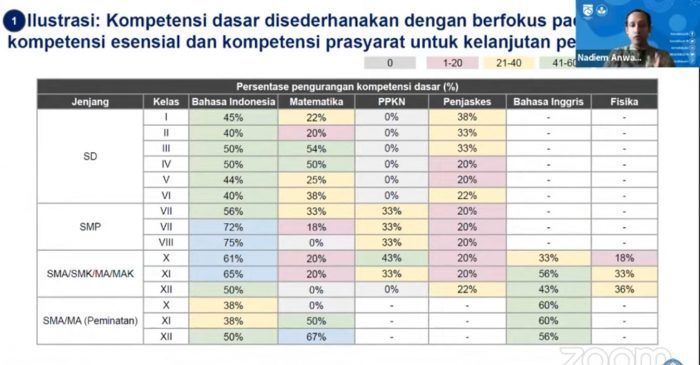 Contoh persentase pengurangan kompetisi dasar di kurikulum darurat Contoh persentase pengurangan kompetisi dasar di kurikulum darurat 