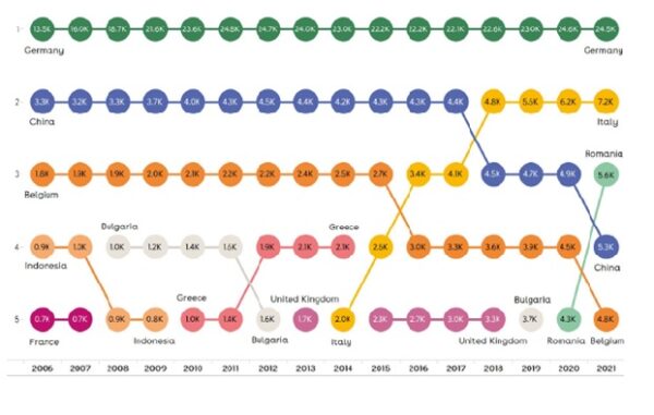 Gambaran jumlah mahasiswa asing di Belanda tahun 2006-2021 berdasarkan 5 besar negara asal 