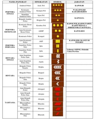 Urutan kepangkatan polisi 